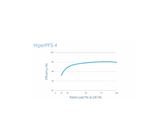 HiperPFS-4可在整个负载范围内提供高效率